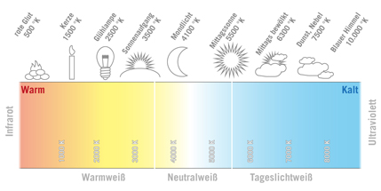 02_Farbtemperatur_429x286 02_Farbtemperatur_429x286
