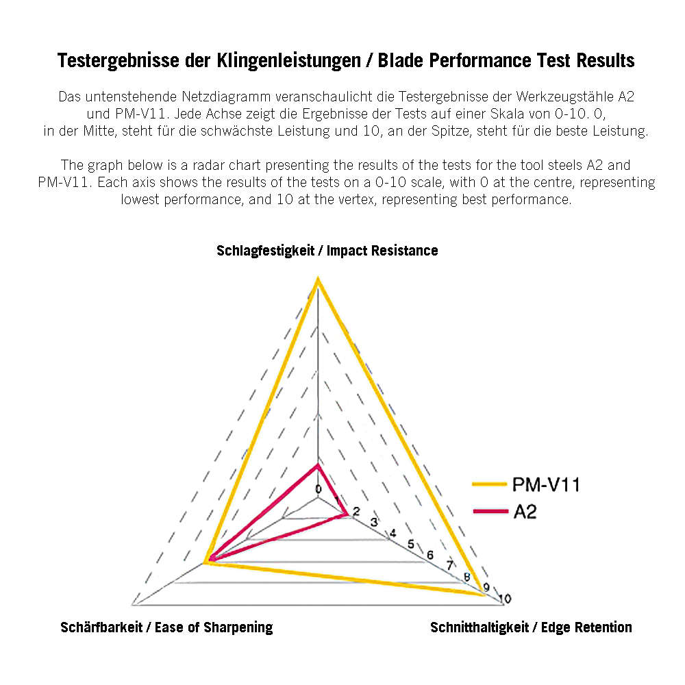Ersatzeisen für Veritas® Großer Simshobel, PM-V11™