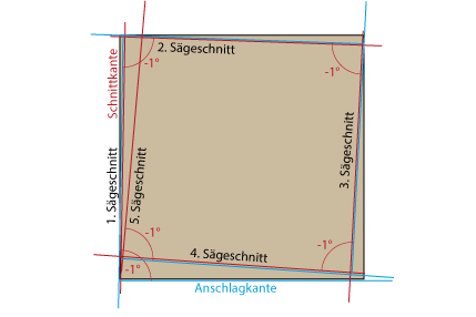 04_Skizze-5S-Methode