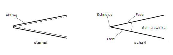 Definition Schärfe