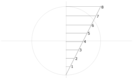 Drawing in a section of a ray